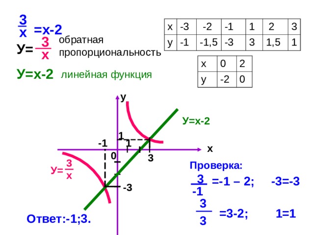 3    =х-2 х у -3  -2 -1 -1 -1,5 -3 1 3  2 3 1,5 1 х 3 обратная пропорциональность У= х х 0 у 2 -2 0  У=х-2 линейная функция у У=х-2 1 -1 1 х 0 3 3 Проверка: У= х 3  -3=-3 =-1 – 2; -3 -1 3 =3-2; 1=1 Ответ:-1;3. 3
