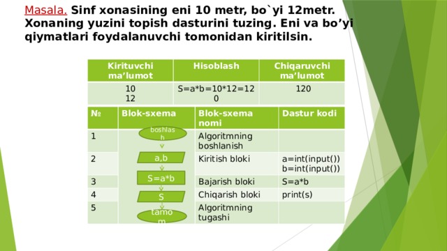 Masala.  Sinf xonasining eni 10 metr, bo`yi 12metr. Xonaning yuzini topish dasturini tuzing. Eni va bo’yi qiymatlari foydalanuvchi tomonidan kiritilsin. Kirituvchi ma’lumot Hisoblash 10 Chiqaruvchi ma’lumot 12 S=a*b=10*12=120  120 № Blok-sxema 1 Blok-sxema nomi 2 Dastur kodi 3 Algoritmning boshlanish 4 Kiritish bloki 5 a=int(input()) Bajarish bloki S=a*b Chiqarish bloki b=int(input()) print(s) Algoritmning tugashi boshlash a,b S=a*b S tamom 