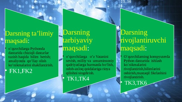 Darsning ta’limiy maqsadi : o`quvchilarga Pythonda dasturida chiziqli dasturlar tuzish haqida bilim berish; amaliyotda qo’llay olish ko’nikmalarini shakllantirish. o`quvchilarga Pythonda dasturida chiziqli dasturlar tuzish haqida bilim berish; amaliyotda qo’llay olish ko’nikmalarini shakllantirish. Darsning tarbiyaviy maqsadi : o’quvchilarga o’z Vatanini sevish, milliy va umuminsoniy qadriyatlarga hurmatda bo‘lish, odob-axloq qoidalariga rioya qilishni singdirish. o’quvchilarga o’z Vatanini sevish, milliy va umuminsoniy qadriyatlarga hurmatda bo‘lish, odob-axloq qoidalariga rioya qilishni singdirish. FK1,FK2 FK1,FK2 Darsning rivojlantiruvchi maqsadi : TK1,TK4 TK1,TK4 O`quvchilarning kompyuterda Python dasturida ishlash ko`nikmalarini rivojlantirish,bilimlarini oshirish,mustaqil fikrlashini rivojlantirish. O`quvchilarning kompyuterda Python dasturida ishlash ko`nikmalarini rivojlantirish,bilimlarini oshirish,mustaqil fikrlashini rivojlantirish. TK3,TK6 TK3,TK6 “ Salom Olam” “Hello World” 