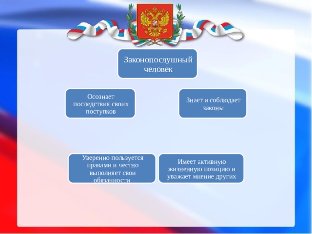 Законопослушный человек Знает и соблюдает законы Осознает последствия своих поступков Имеет активную жизненную позицию и уважает мнение других Уверенно пользуется правами и честно выполняет свои обязанности 