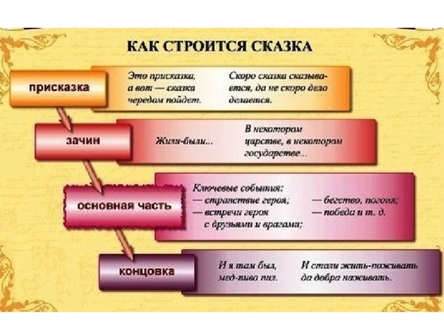 Образы цветов в литературных сказках проект 5 класс