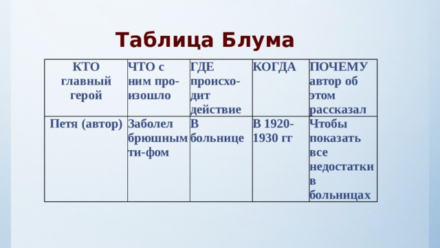 Таблица Блума КТО главный ЧТО с Петя (автор) ним про- герой ГДЕ происхо-дит действие Заболел брюшным ти-фом изошло КОГДА В больнице ПОЧЕМУ В 1920-1930 гг автор об этом рассказал Чтобы показать все недостатки в больницах