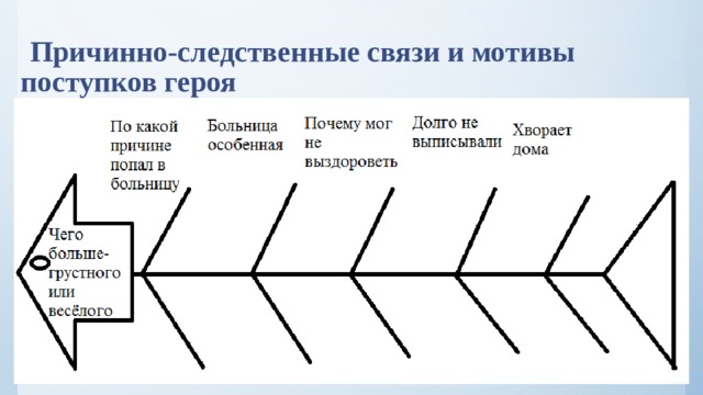 Причинно-следственные связи и мотивы поступков героя