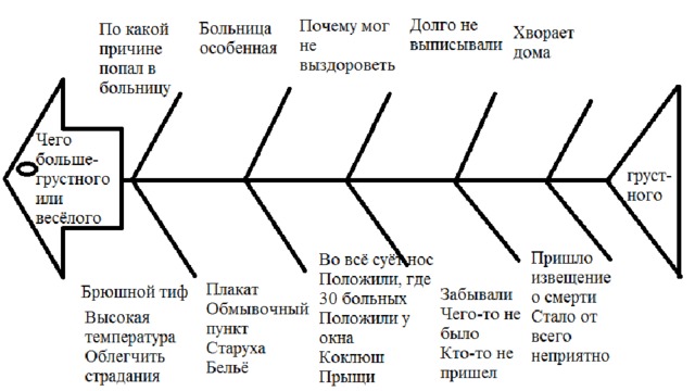 М зощенко история болезни план