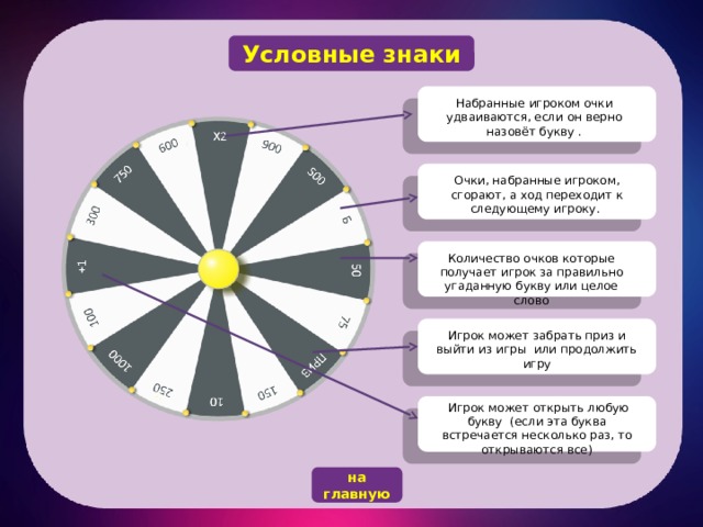 Условные знаки Набранные игроком очки удваиваются, если он верно назовёт букву . Очки, набранные игроком, сгорают, а ход переходит к следующему игроку. Количество очков которые получает игрок за правильно угаданную букву или целое слово Игрок может забрать приз и выйти из игры или продолжить игру  Игрок может открыть любую букву (если эта буква встречается несколько раз, то открываются все) на главную 