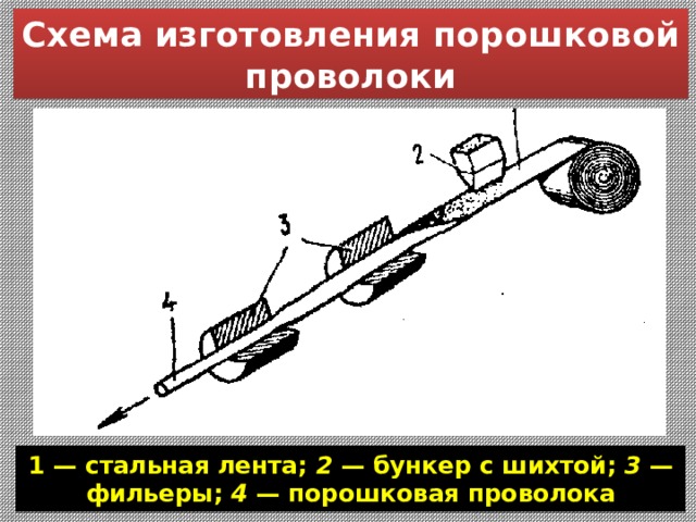 Схема изготовления порошковой проволоки 1 — стальная лента; 2 — бункер с шихтой; 3 — фильеры; 4 — порошковая проволока 