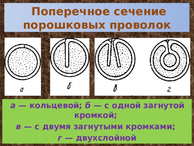   Поперечное сечение порошковых проволок  а — кольцевой; б — с одной загнутой кромкой; в — с двумя загнутыми кромками; г — двухслойной 