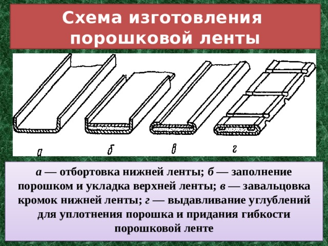 Схема изготовления  порошковой ленты а — отбортовка нижней ленты; б — заполнение порошком и укладка верхней ленты; в — завальцовка кромок нижней ленты; г — выдавливание углублений для уплотнения порошка и придания гибкости порошковой ленте 