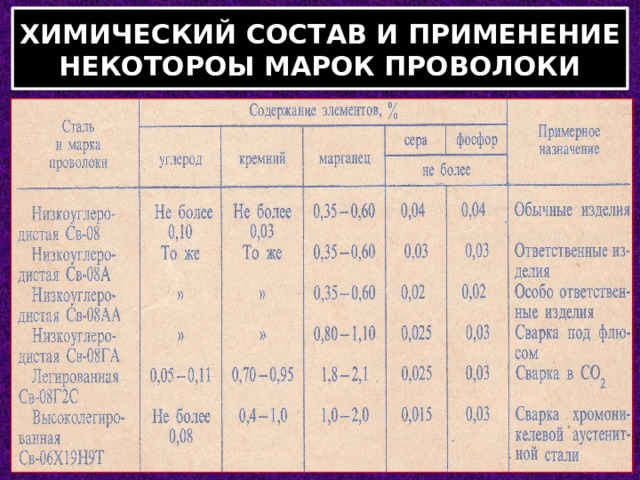 ХИМИЧЕСКИЙ СОСТАВ И ПРИМЕНЕНИЕ НЕКОТОРОЫ МАРОК ПРОВОЛОКИ 