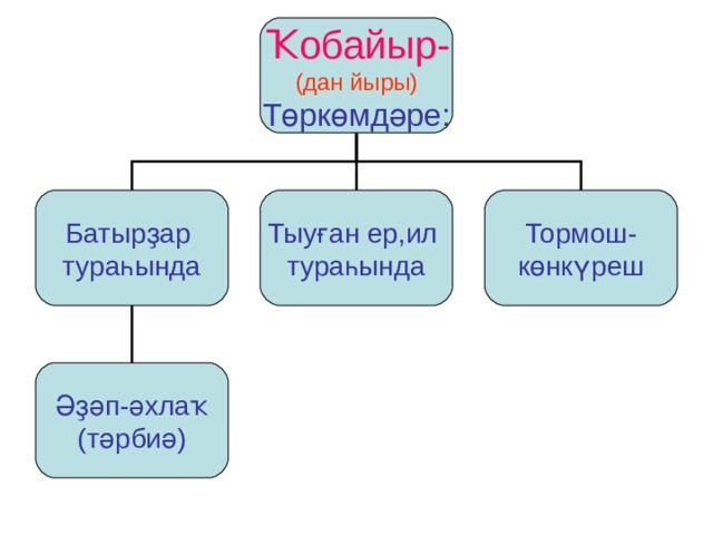 Ҡобайыр- (дан йыры) Төркөмдәре: Батырҙар тураһында Тыуған ер,ил тураһында Тормош- көнкүреш Әҙәп-әхлаҡ  (тәрбиә) 
