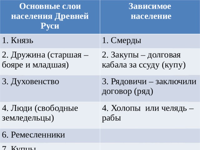 Схема из слов закупы зависимое население челядь рядовичи