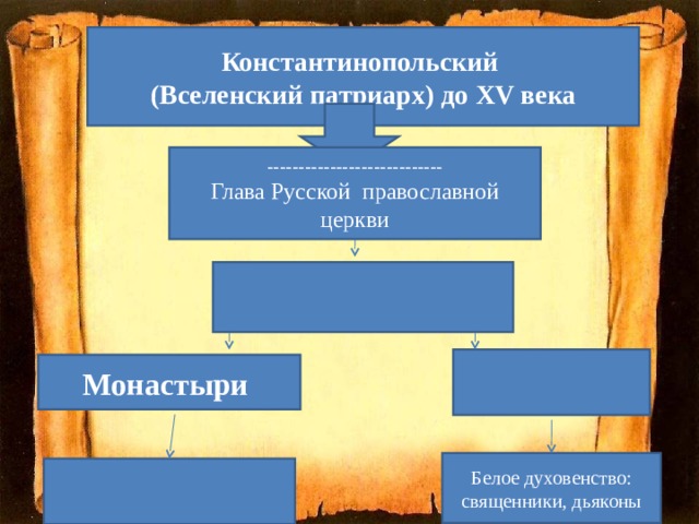 Нарисуйте схему в тетради церковная организация на руси 6 класс