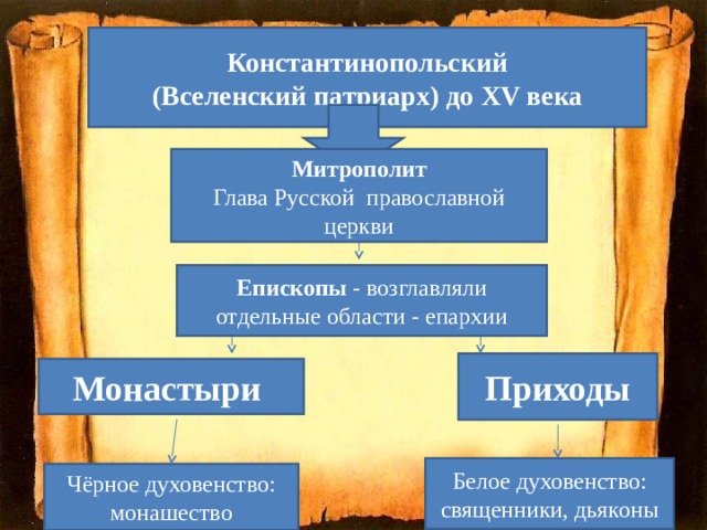 Общественный строй и церковная организация на руси презентация 6 класс по истории