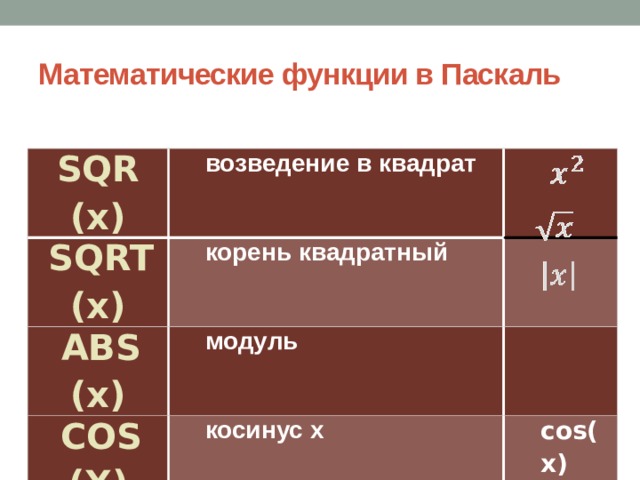 Математические функции в Паскаль SQR (x) возведение в квадрат   SQRT (x) корень квадратный   ABS (x) модуль   COS (X)   SIN (X) косинус x синус x cos(x) sin(x) 