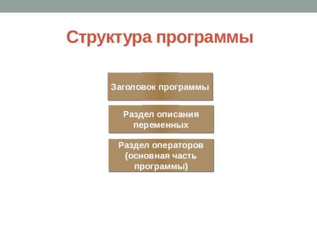 Структура программы Заголовок программы Раздел описания переменных Раздел операторов (основная часть программы) 