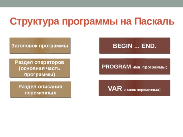 Структура программы на Паскаль Заголовок программы BEGIN … END. PROGRAM  имя_программы ; Раздел операторов (основная часть программы) VAR  список переменных ; Раздел описания переменных 