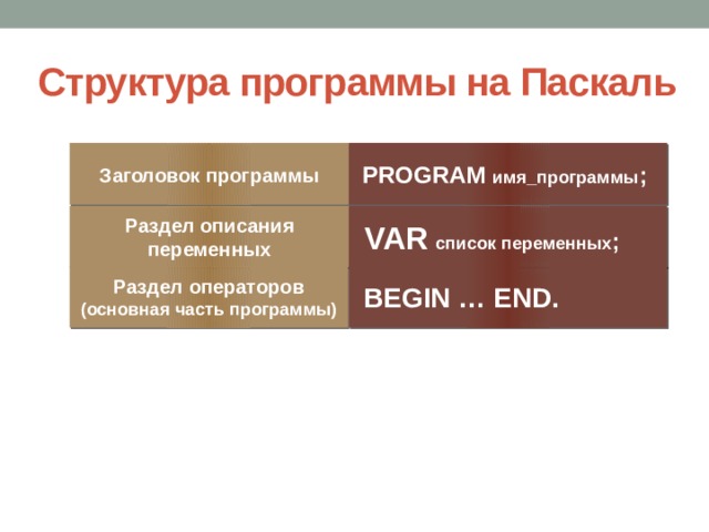 Структура программы на Паскаль Заголовок программы  PROGRAM имя_программы ; Раздел описания переменных  VAR  список переменных ; Раздел операторов (основная часть программы)  BEGIN … END. 