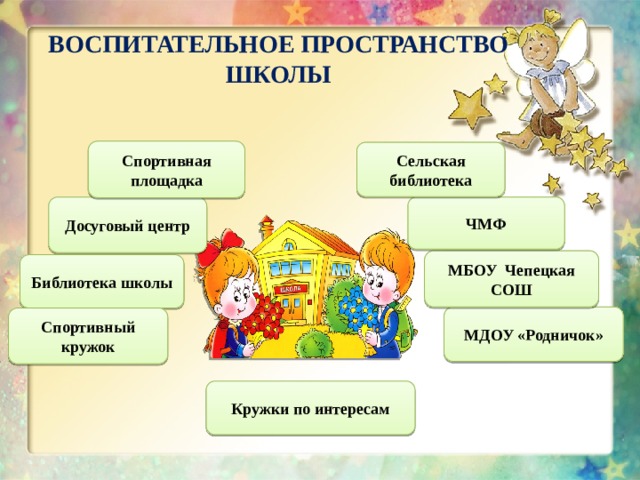 ВОСПИТАТЕЛЬНОЕ ПРОСТРАНСТВО ШКОЛЫ Спортивная площадка Сельская библиотека ЧМФ Досуговый центр МБОУ Чепецкая СОШ Библиотека школы МДОУ «Родничок» Спортивный кружок Кружки по интересам 