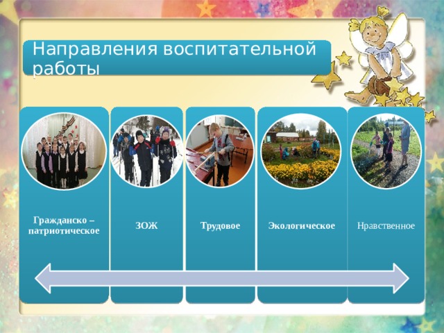 Направления воспитательной работы Гражданско – патриотическое ЗОЖ Трудовое Экологическое Нравственное 
