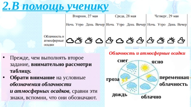 2.В помощь ученику Облачность и атмосферные осадки Прежде, чем выполнять второе задание, внимательно рассмотри таблицу. Обрати внимание на условные обозначения облачности и атмосферных осадков , сравни эти знаки, вспомни, что они обозначают. снег ясно переменная облачность гроза дождь облачно 