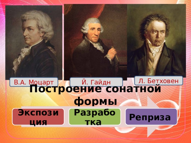 Л. Бетховен Й. Гайдн В.А. Моцарт Построение сонатной формы Экспозиция Разработка  Реприза  