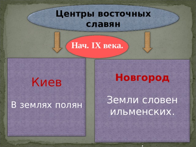 Центры восточных славян Нач. IX века. Нач. IX века. Киев В землях полян      Новгород Земли словен ильменских. . 