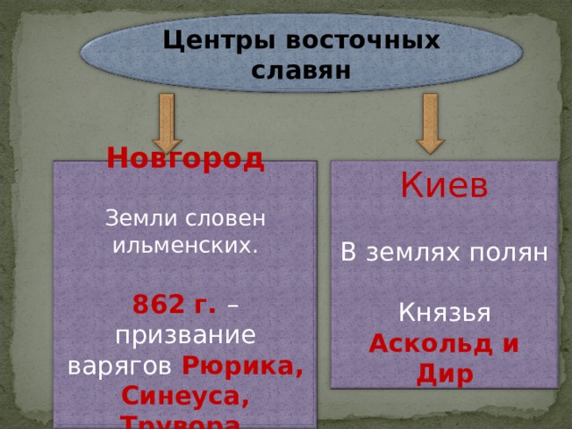 Центры восточных славян Киев      Новгород В землях полян Князья Аскольд и Дир Земли словен ильменских. 862 г. – призвание варягов Рюрика, Синеуса, Трувора. . 