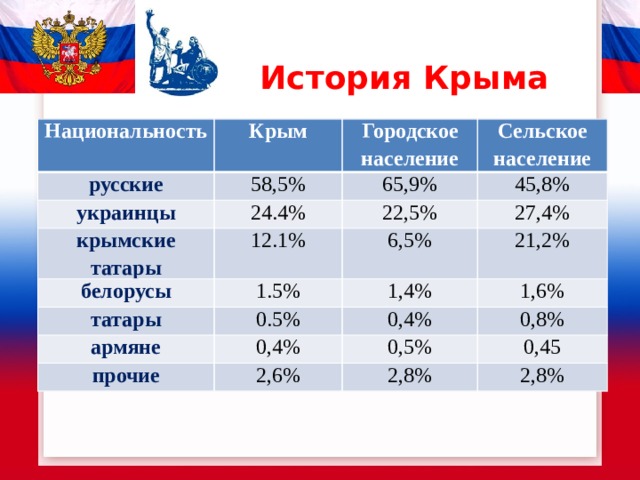 История Крыма Национальность русские Крым 58,5% Городское население украинцы 65,9% 24.4% Сельское население крымские татары 12.1% 45,8% белорусы 22,5% 6,5% татары 1.5% 27,4% 0.5% 21,2% 1,4% армяне 1,6% 0,4% 0,4% прочие 2,6% 0,8% 0,5% 0,45 2,8% 2,8% 
