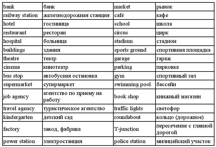 Слова на тему город на английском. Английские слова. Название на английском и перевод. Города на английском с переводом.