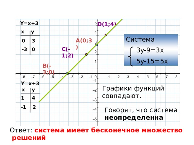 Y=x+3 D(1;4) y x Система  3y-9=3x  5y-15=5x A(0;3) 0 3 C(-1;2) 0 -3 B(-3;0) Y=x+3 Графики функций совпадают. y x 4 1 2 -1 Говорят, что система неопределенна Ответ: система имеет бесконечное множество решений 