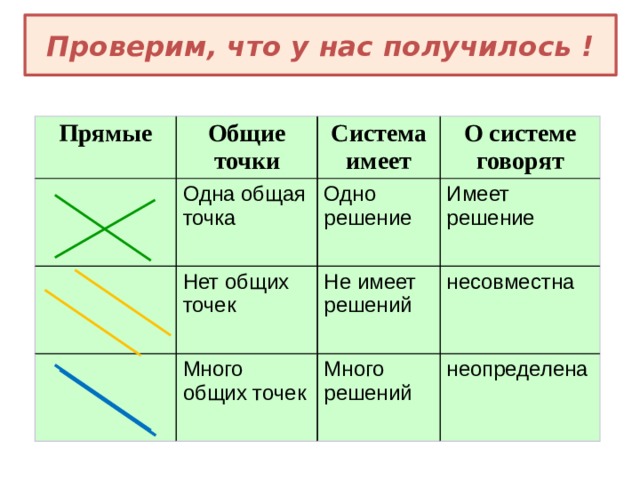 Проверим, что у нас получилось ! Прямые Общие точки Одна общая точка Система имеет Нет общих точек Одно решение О системе говорят Имеет решение Много общих точек Не имеет решений Много решений несовместна неопределена 