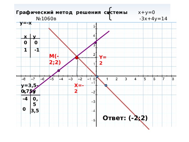 Решить систему графическим способом х у 3. Система графический метод х-у=3. Решить систему графически х-у=0. -3х + 4у = 14 графический способ\. Графический метод через х.