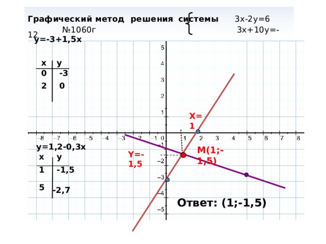 Графический метод решения  системы 3х-2у=6   №1060г 3х+10у=-12 у=-3+1,5х x y 0 -3 0 2 X=1 у=1,2-0,3х M(1;-1,5) Y=-1,5 x y 1 -1,5 5 -2,7 Ответ: (1;-1,5) 
