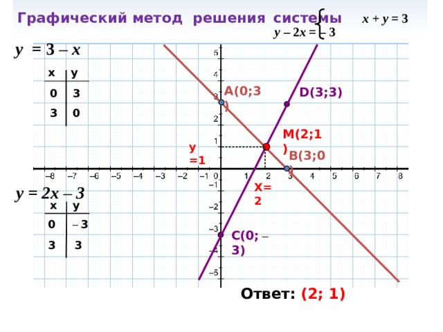 Графический метод решения  системы  x + y = 3   y – 2 x = – 3 у =  3 – x x y A(0;3) D(3;3) 3 0 0 3 M(2;1) у =1 B(3;0) X=2 у = 2x – 3 y x 0 – 3 C(0; – 3) 3 3 Ответ: (2; 1) 