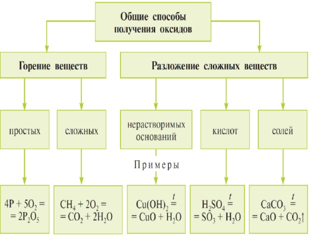 Способы получения оксидов