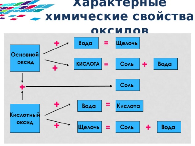 Характерные химические свойства оксидов