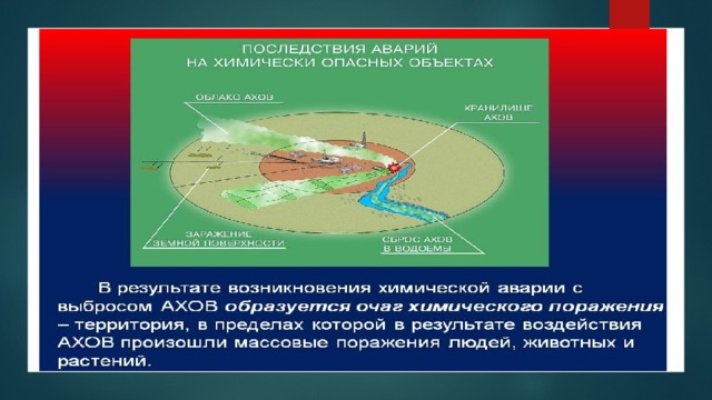 Аварии на химически опасных объектах и их возможные последствия 8 класс обж презентация