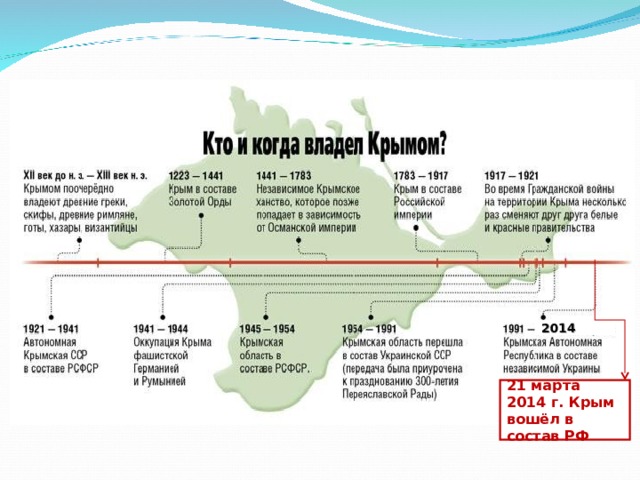 2014 21 марта 2014 г. Крым вошёл в состав РФ 