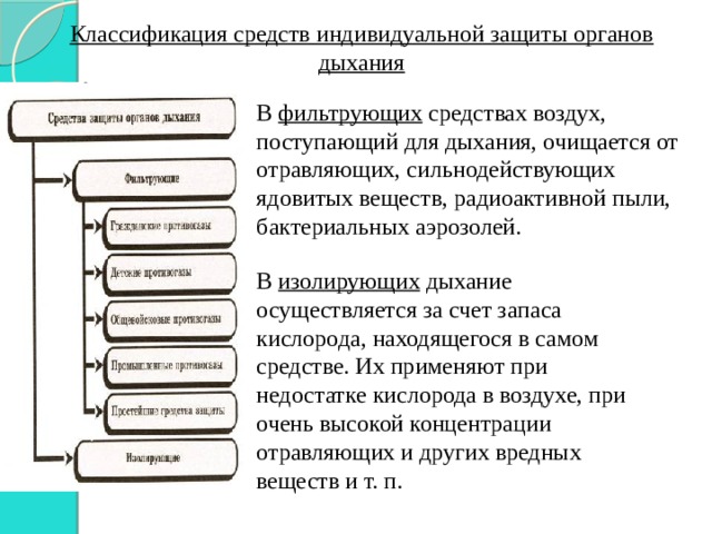 Схема средств индивидуальной защиты органов дыхания