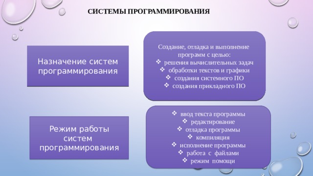 Системы программирования   Создание, отладка и выполнение программ с целью:  решения вычислительных задач  обработки текстов и графики  создания системного ПО  создания прикладного ПО Назначение систем программирования  ввод текста программы  редактирование  отладка программы  компиляция  исполнение программы  работа с файлами  режим помощи Режим работы систем программирования 