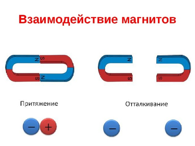 Магнитное поле при взаимодействии разноименных полюсов магнита рисунок