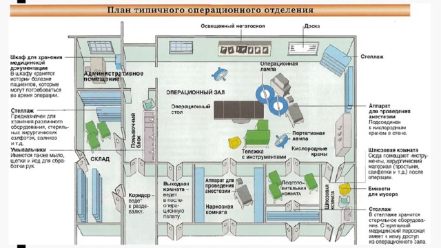 Зонирование помещений операционного блока