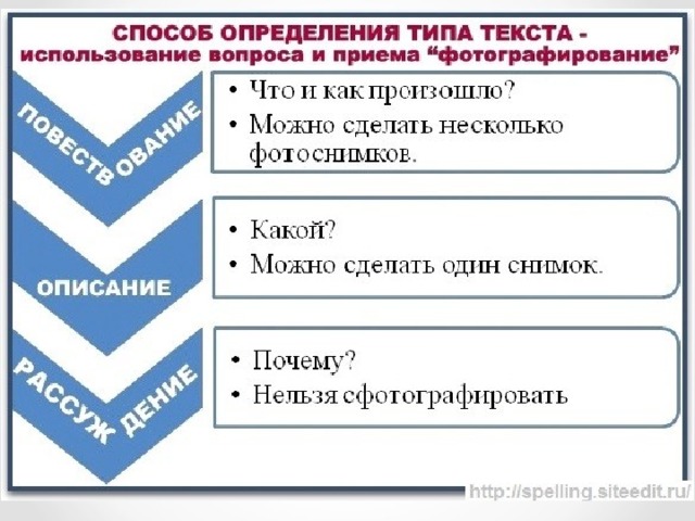 Определи тип данного текста. Способы определения типа текста. Алгоритм определения типа речи текста. Прием фотографирования в русском языке. Способы определения разновидности текста.