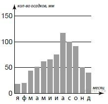 На диаграмме показано среднее количество выпавших атмосферных