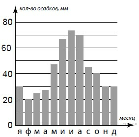 Построение диаграммы количества осадков по многолетним данным 6 класс практическая работа