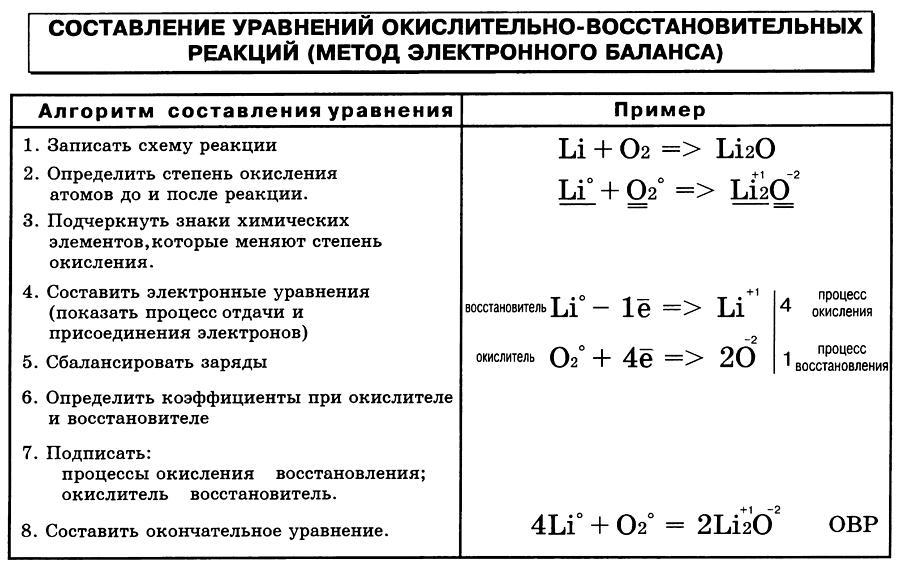 Алгоритм составления плана характеристики элемента 8 класс таблица с примерами