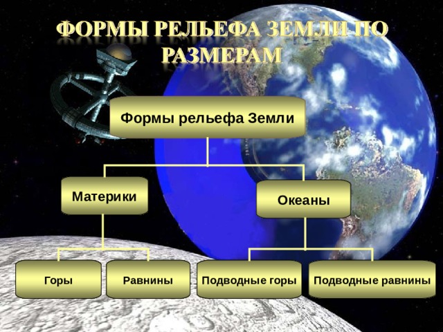 Формы рельефа Земли Материки Океаны Подводные равнины Подводные горы Равнины Горы 