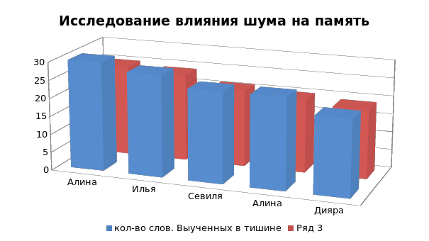 Влияние шума на познавательные процессы школьника проект Влияние шума на внимание и память школьников
