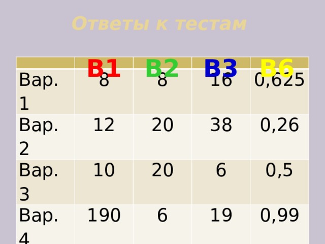Ответы к тестам   В1 В3 В6 В2 Вар. 1 8 Вар. 2 12 Вар. 3 8 20 10 16 Вар. 4 190 38 Вар. 5 0,625 20 6 8 6 0,26 19 6840 0,5 0,99 13 0,99 