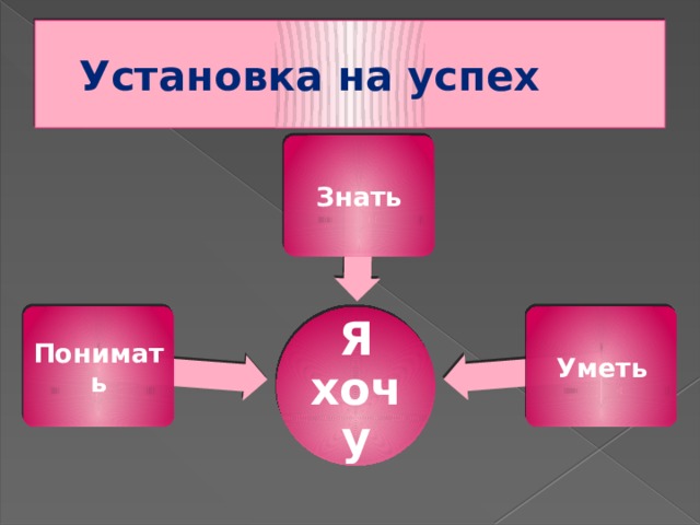 Установка на успех Знать Понимать Уметь Я хочу 